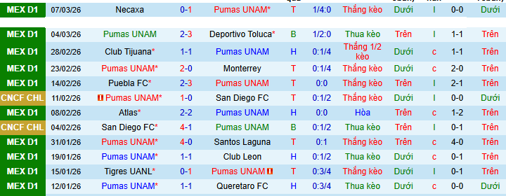 Nhận định, soi kèo Pumas UNAM vs Cruz Azul - Ảnh 2