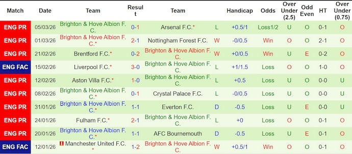 Nhận định, soi kèo Sunderland vs Brighton, 22h00 ngày 14/3: Chiến đấu vì danh dự - Ảnh 2