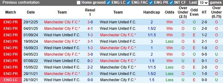 Nhận định, soi kèo West Ham vs Man City, 3h00 ngày 15/3: Búa tạ hồi sinh - Ảnh 4