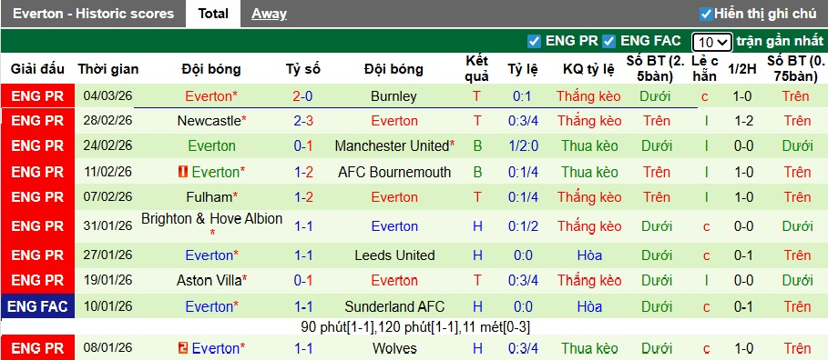 Siêu máy tính dự đoán Arsenal vs Everton, 00h30 ngày 15/3 - Ảnh 3