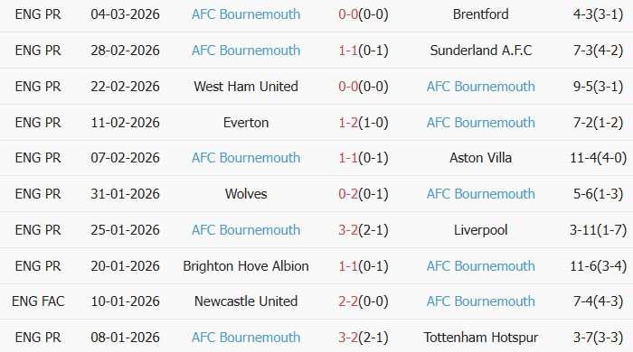 Soi kèo góc Burnley vs Bournemouth, 22h00 ngày 14/03 - Ảnh 3