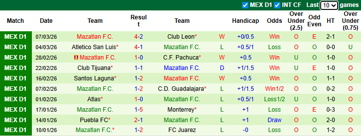 Nhận định, soi kèo Club America vs Mazatlan, 8h00 ngày 16/3: Vượt trội - Ảnh 3