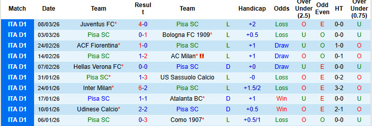 Nhận định, soi kèo Pisa vs Cagliari, 21h00 ngày 15/3: Sớm bỏ cuộc - Ảnh 2