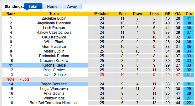 Nhận định, soi kèo Pogon Szczecin vs Korona Kielce, 1h00 ngày 17/3: Sao đổi ngôi - Ảnh 4