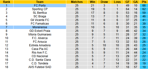 Nhận định, soi kèo Porto vs Moreirense, 3h30 ngày 16/3: Khó có bất ngờ - Ảnh 5