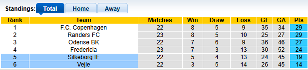 Nhận định, soi kèo Silkeborg vs Vejle, 1h00 ngày 17/3: Tiệm cận nhóm an toàn - Ảnh 4