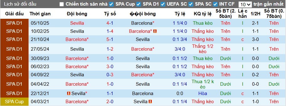 Siêu máy tính dự đoán Barcelona vs Sevilla, 22h15 ngày 15/3 - Ảnh 2