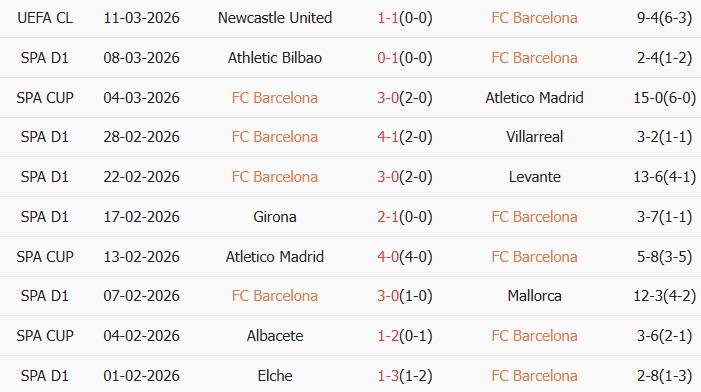 Soi kèo góc Barcelona vs Sevilla, 22h15 ngày 15/03 - Ảnh 2