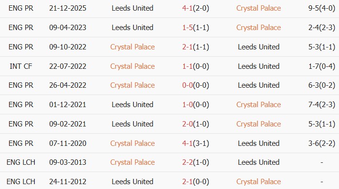 Soi kèo góc Crystal Palace vs Leeds, 21h00 ngày 15/03 - Ảnh 4