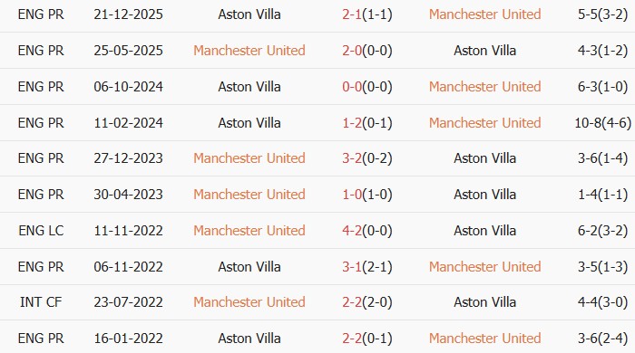Soi kèo góc MU vs Aston Villa, 21h00 ngày 15/03 - Ảnh 4