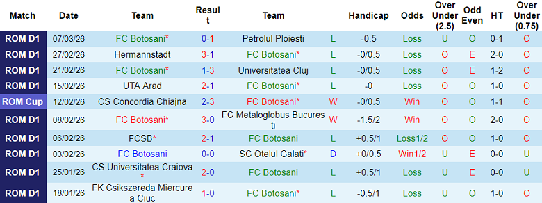 Nhận định soi kèo Botosani vs Unirea Slobozia, 22h30 ngày 16/3: Tiếp tục thua - Ảnh 1