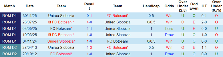 Nhận định soi kèo Botosani vs Unirea Slobozia, 22h30 ngày 16/3: Tiếp tục thua - Ảnh 3