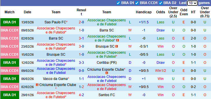 Nhận định, soi kèo Chapecoense vs Gremio, 6h00 ngày 17/3: Khách sáng nước - Ảnh 2