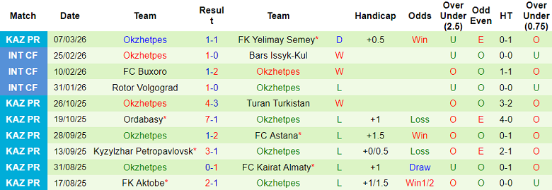 Nhận định soi kèo Kaspiy Aktau vs Okzhetpes, 19h00 ngày 17/3: Khách hoan ca - Ảnh 2