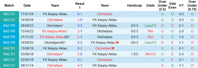 Nhận định soi kèo Kaspiy Aktau vs Okzhetpes, 19h00 ngày 17/3: Khách hoan ca - Ảnh 3