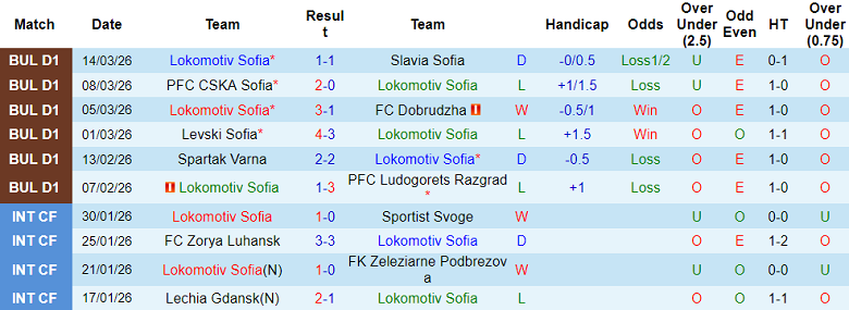 Nhận định soi kèo Lokomotiv Sofia vs Septemvri, 23h00 ngày 17/3: Đòi nợ - Ảnh 1