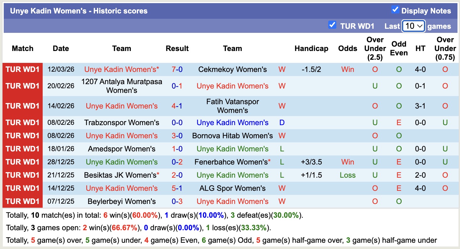 Nhận định, soi kèo Nữ Galatasaray vs Nữ Unye Kadin, 17h00 ngày 17/3: Thăng hoa - Ảnh 3