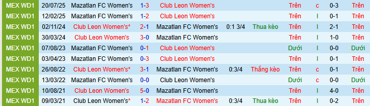 Nhận định, soi kèo Nữ Leon vs Nữ Mazatlan - Ảnh 3