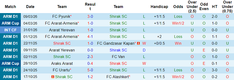 Nhận định soi kèo Shirak vs FC Noah, 22h00 ngày 16/3: Lại thắng - Ảnh 1