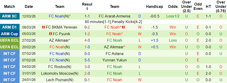 Nhận định soi kèo Shirak vs FC Noah, 22h00 ngày 16/3: Lại thắng - Ảnh 2