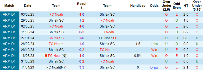 Nhận định soi kèo Shirak vs FC Noah, 22h00 ngày 16/3: Lại thắng - Ảnh 3