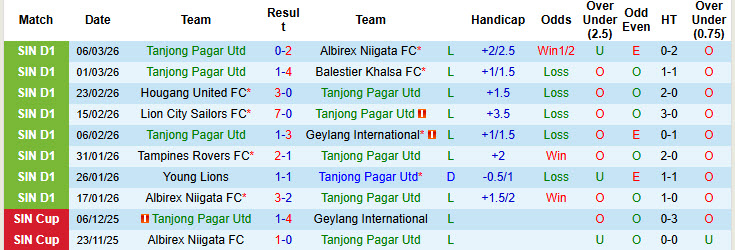 Nhận định, soi kèo Tanjong Pagar Utd vs Tampines Rovers, 19h30 ngày 16/3: Rút ngắn khoảng cách - Ảnh 2