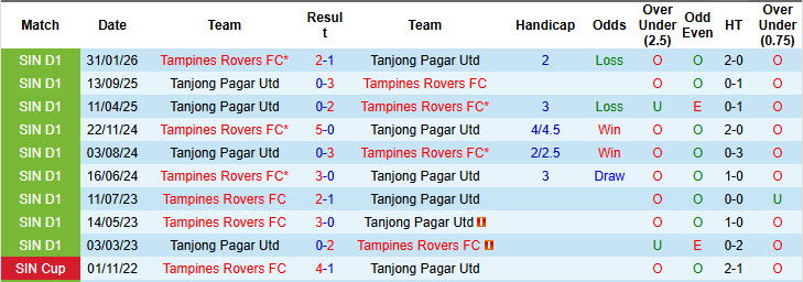 Nhận định, soi kèo Tanjong Pagar Utd vs Tampines Rovers, 19h30 ngày 16/3: Rút ngắn khoảng cách - Ảnh 4