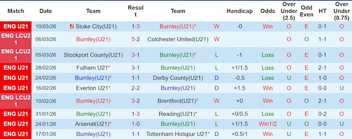 Nhận định, soi kèo U21 Burnley vs U21 Brighton, 2h00 ngày 17/3: Phong độ đang lên - Ảnh 1