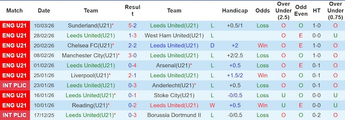 Nhận định, soi kèo U21 Leeds vs U21 Tottenham, 2h00 ngày 17/3: Khó có bất ngờ - Ảnh 1