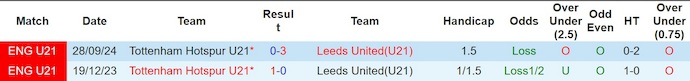 Nhận định, soi kèo U21 Leeds vs U21 Tottenham, 2h00 ngày 17/3: Khó có bất ngờ - Ảnh 3