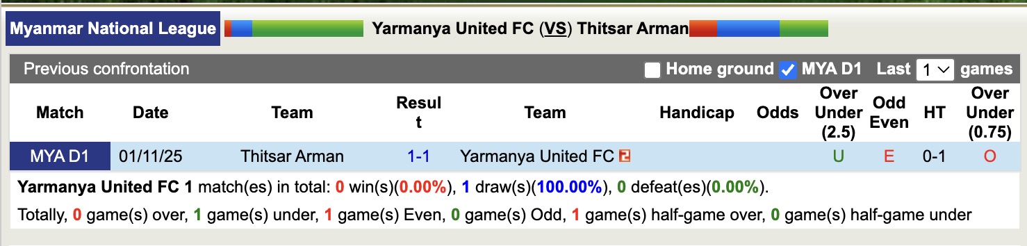Nhận định, soi kèo Yarmanya United vs Thitsar Arman, 16h00 ngày 17/3: Kho điểm - Ảnh 2