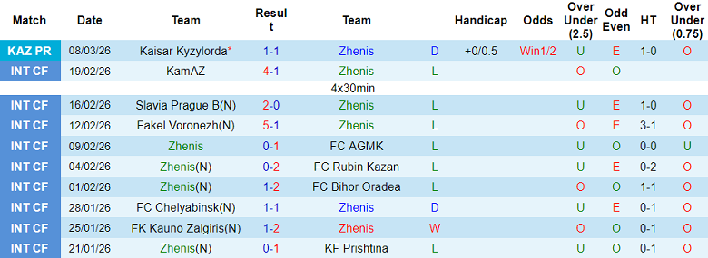 Nhận định soi kèo Zhenis vs Ordabasy, 22h00 ngày 16/3: Khó cho khách - Ảnh 1