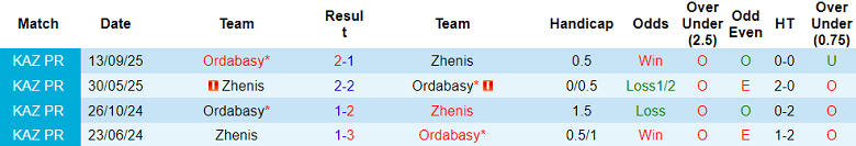 Nhận định soi kèo Zhenis vs Ordabasy, 22h00 ngày 16/3: Khó cho khách - Ảnh 3