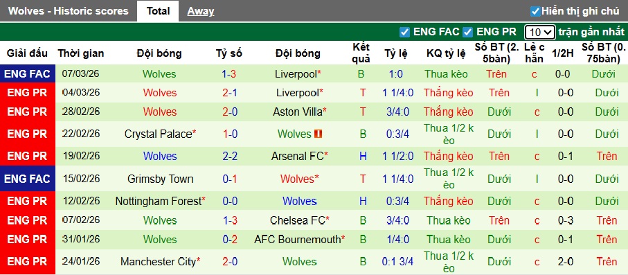 Siêu máy tính dự đoán Brentford vs Wolves, 03h00 ngày 17/3 - Ảnh 3