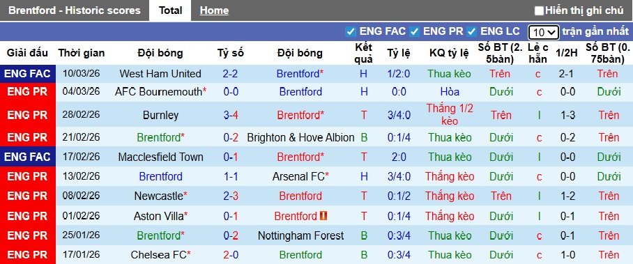 Siêu máy tính dự đoán Brentford vs Wolves, 03h00 ngày 17/3 - Ảnh 4