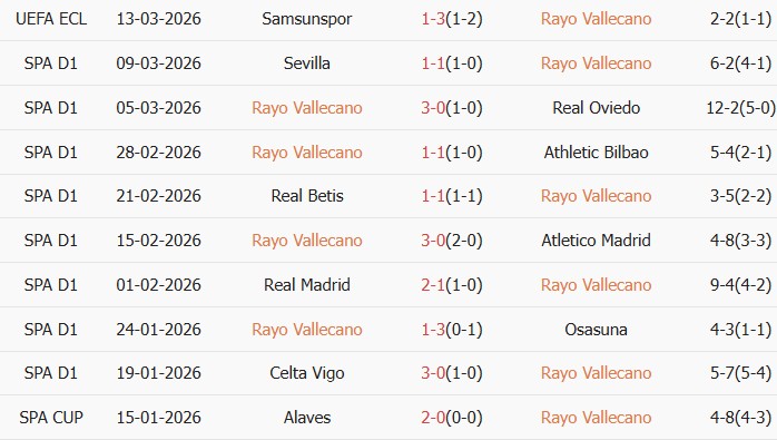 Soi kèo góc Rayo Vallecano vs Levante, 3h00 ngày 17/03 - Ảnh 1
