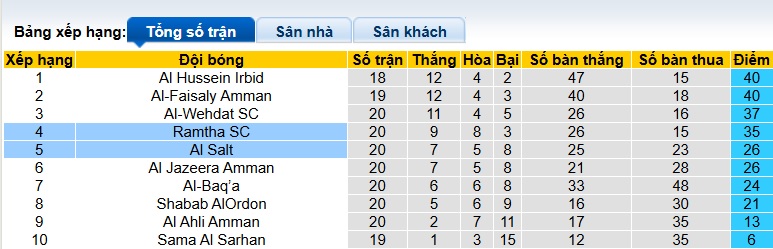 Nhận định, soi kèo Al Salt vs Ramtha, 02h00 ngày 18/3: Khách sa sút - Ảnh 1