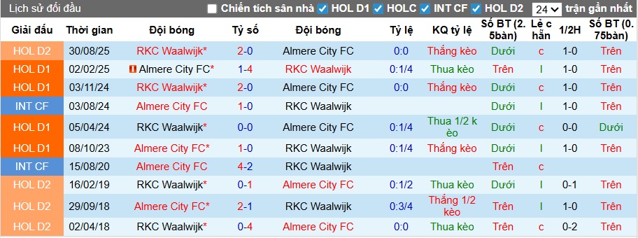 Nhận định, soi kèo Almere vs Waalwijk, 02h00 ngày 18/3: Khó phân thắng bại - Ảnh 2