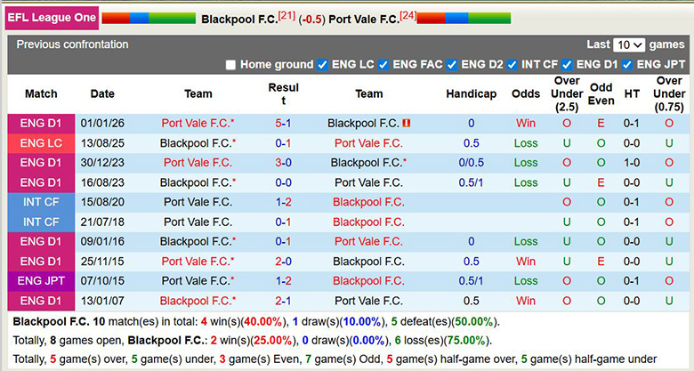 Nhận định, soi kèo Blackpool vs Port Vale, 2h45 ngày 18/3: Chung kết ngược - Ảnh 2