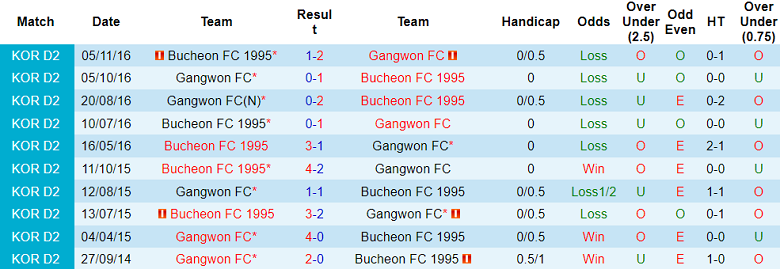 Nhận định soi kèo Bucheon 1995 vs Gangwon, 17h30 ngày 18/3: Đến lúc thắng - Ảnh 3