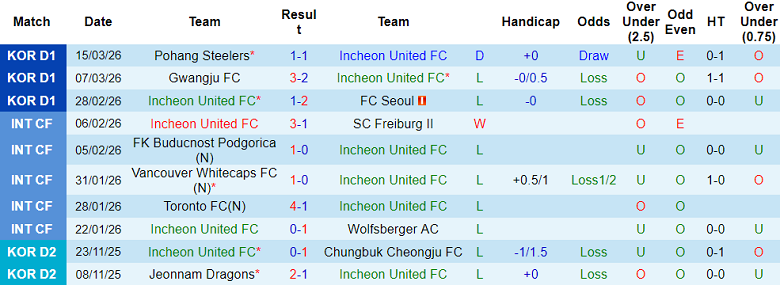 Nhận định soi kèo Incheon United vs Daejeon, 17h30 ngày 18/3: Hết hòa - Ảnh 1