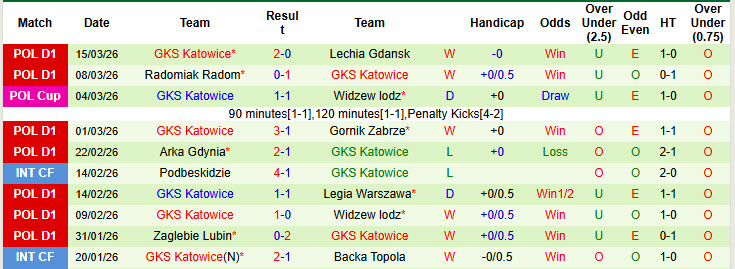 Nhận định, soi kèo Jagiellonia Bialystok vs GKS Katowice, 01h00 ngày 18/3: Tiếp tục lỡ hẹn ngôi đầu - Ảnh 3