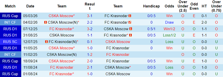 Nhận định soi kèo Krasnodar vs CSKA Moscow, 23h30 ngày 17/3: Thắng vẫn bị loại - Ảnh 3