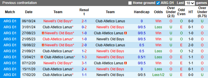 Nhận định, soi kèo Lanus vs Newell's Old Boys, 5h00 ngày 18/3: Đòi nợ - Ảnh 4