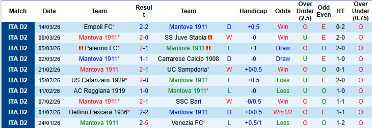 Nhận định, soi kèo Mantova vs Cesena, 02h00 ngày 18/3: Trận chiến sống còn - Ảnh 2