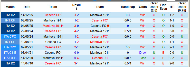Nhận định, soi kèo Mantova vs Cesena, 02h00 ngày 18/3: Trận chiến sống còn - Ảnh 4