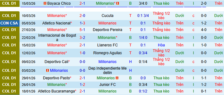 Nhận định, soi kèo Millonarios vs Atletico Nacional - Ảnh 1