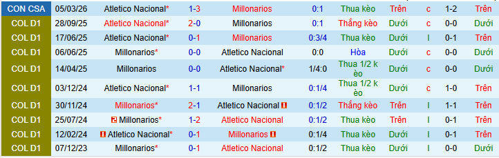 Nhận định, soi kèo Millonarios vs Atletico Nacional - Ảnh 3