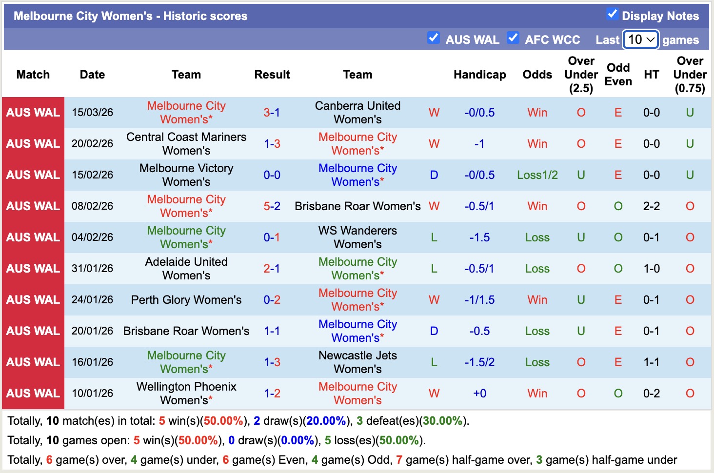 Nhận định, soi kèo Nữ Melbourne City vs Nữ Adelaide United, 12h30 ngày 18/3: Sáng cửa dưới - Ảnh 5