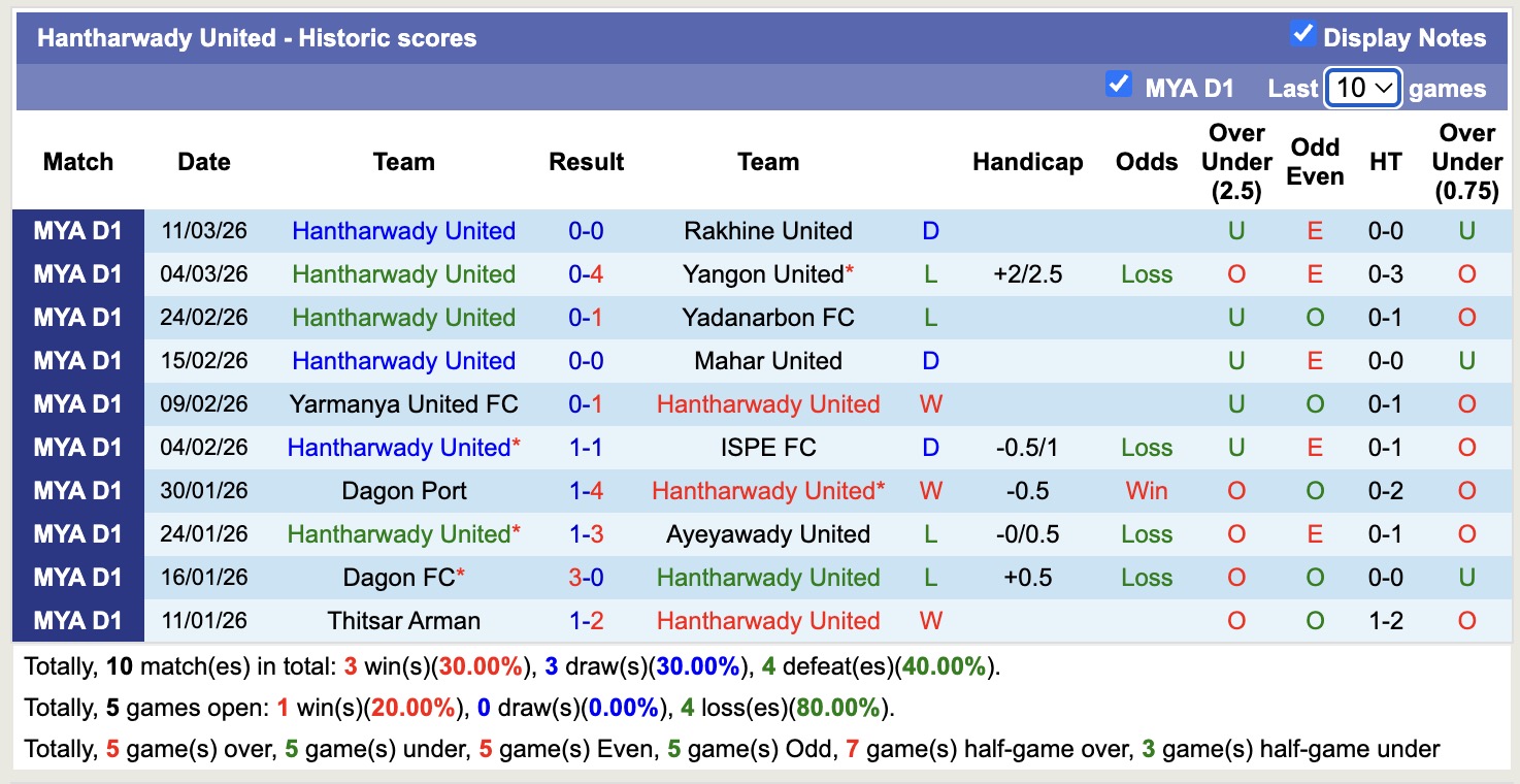 Nhận định, soi kèo Shan United vs Hantharwady United, 16h00 ngày 18/3: Tưng bừng bắn phá - Ảnh 3